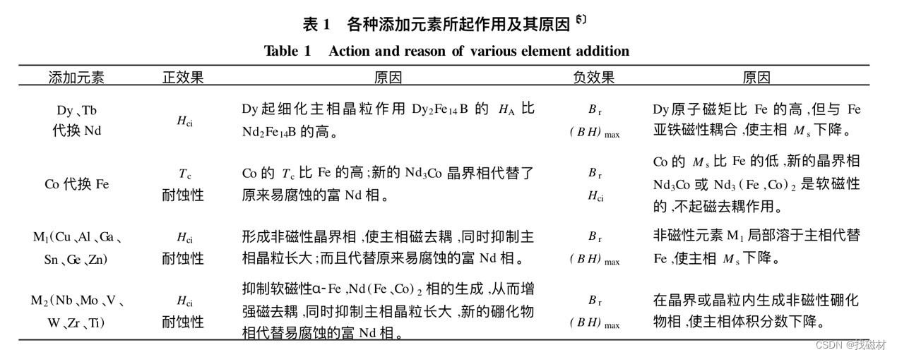 参考文献：张守民.NdFeB稀土永磁材料研究进展[J].稀土,2001,22(1):45～491