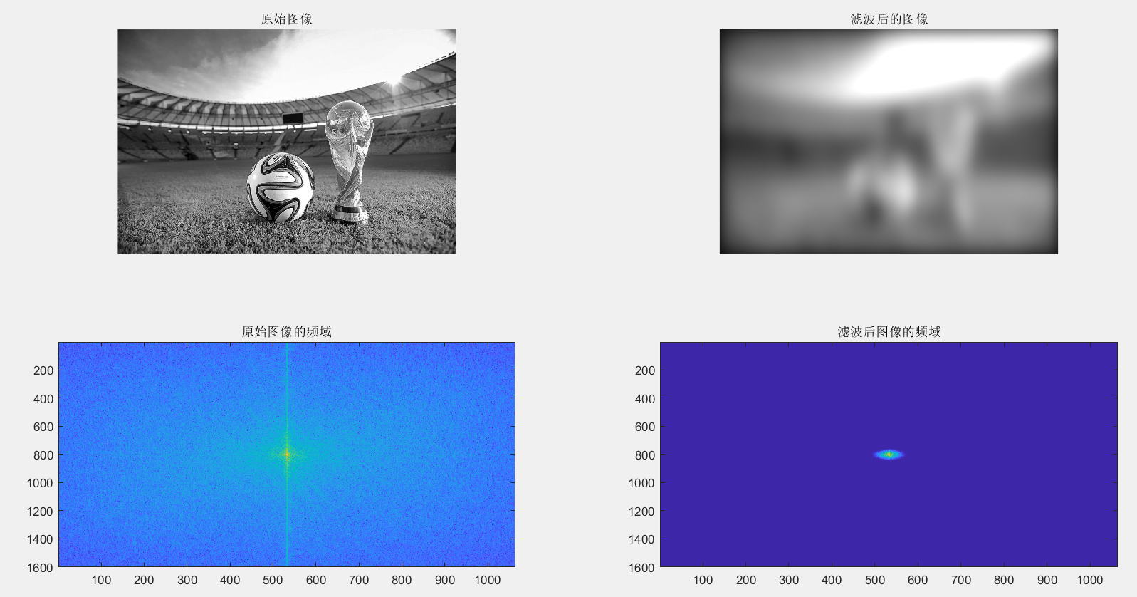 lowpass filtering)高斯低通濾波器通過對圖像進行高斯模糊,濾除圖像