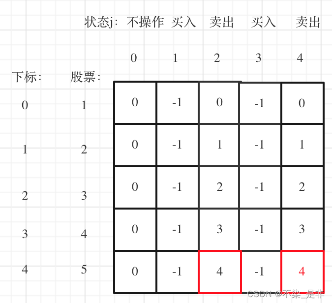 动态规划之买卖股票问题（篇二）（买卖股票的最佳时机）