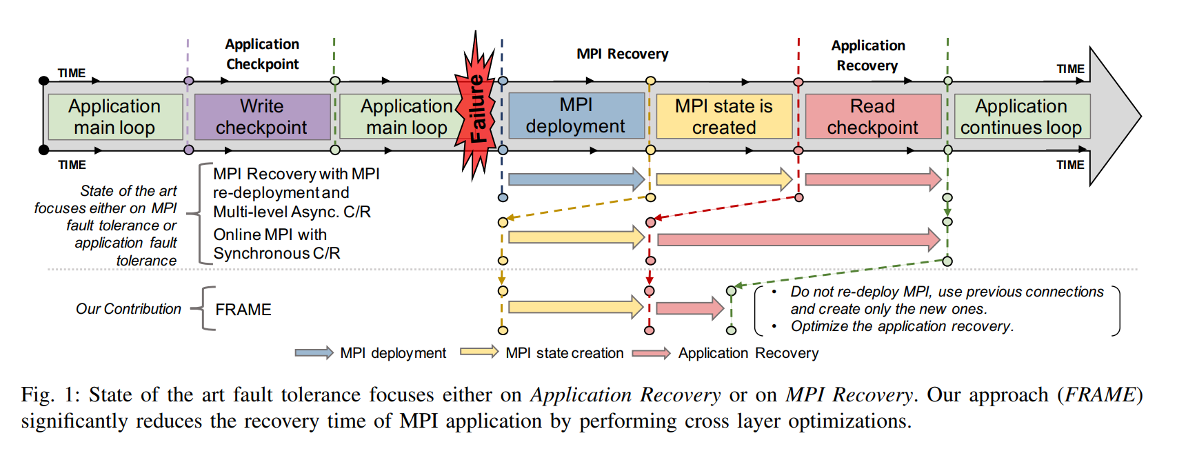 论文阅读-多级检查点重新启动MPI应用的共同设计