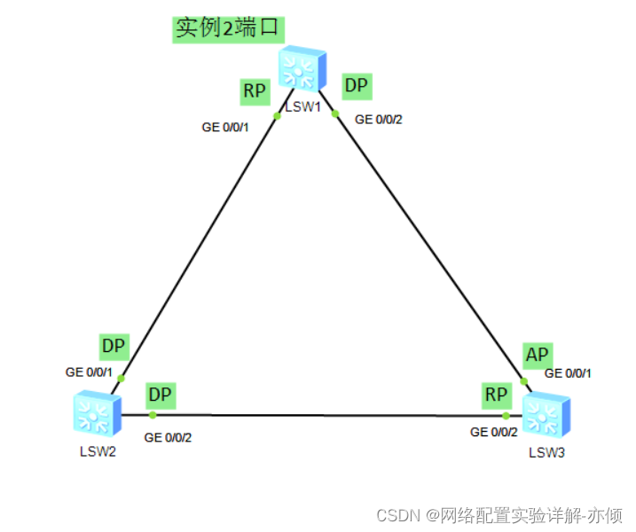 华为单域mstp实验