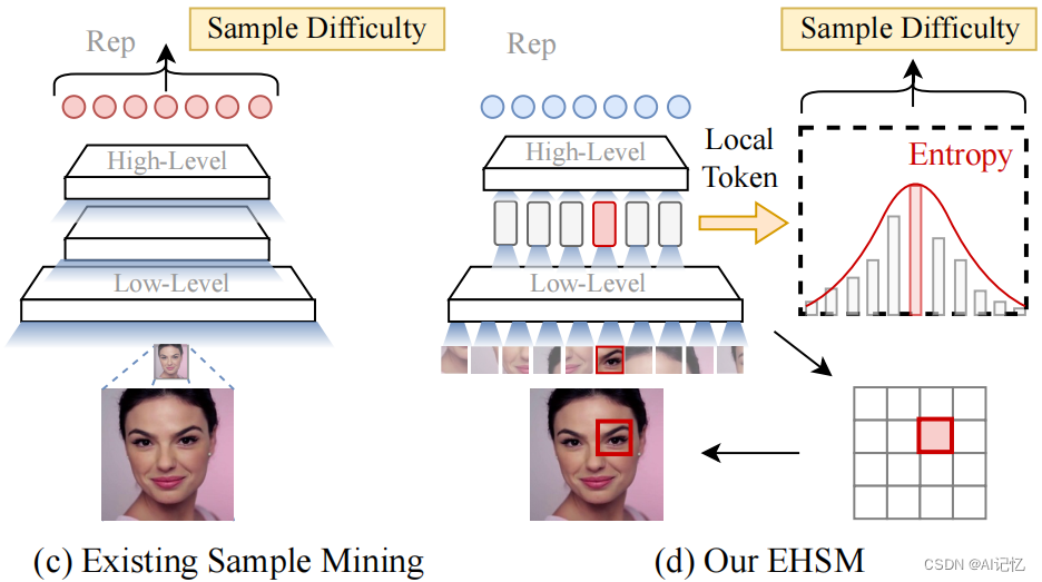 【ICCV】AIGC时代下的SOTA人脸表征提取器TransFace，FaceChain团队出品