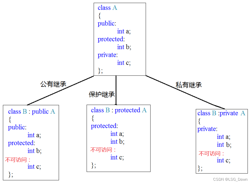 C++ 49 之 继承的访问权限