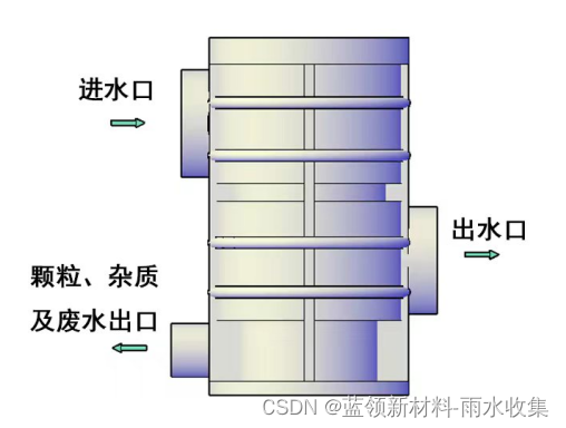 实物+3D动画展示离心式过滤器的工作原理 #雨水收集#雨水过滤