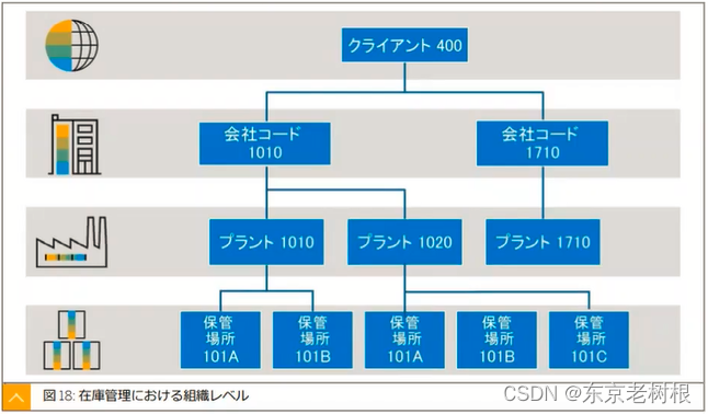 SAP SD学习笔记02 - 销售流程中的组织单位