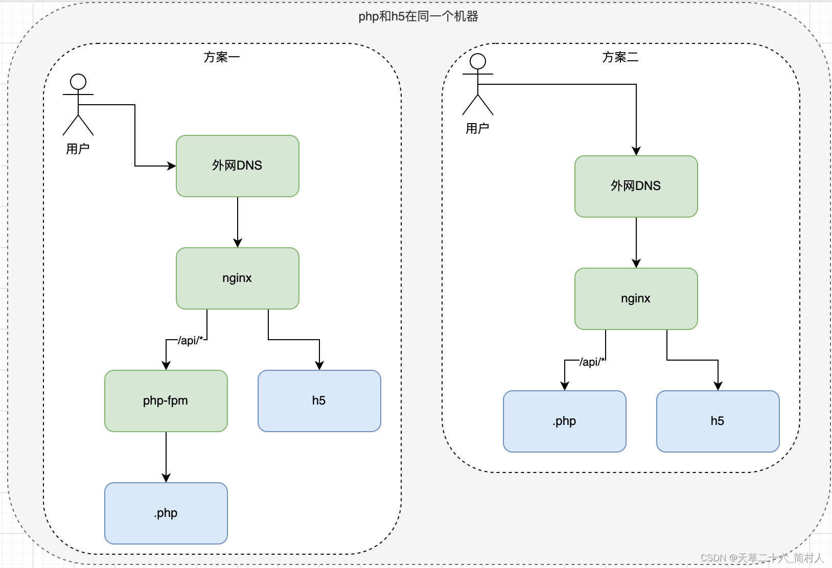 前端h5页面和后端php服务的几种部署方式