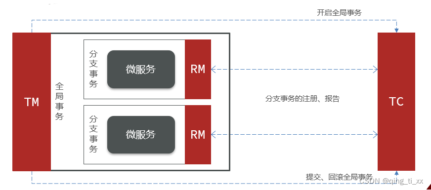 <span style='color:red;'>三</span>十五、Seata的基本架构、<span style='color:red;'>部署</span>TC<span style='color:red;'>服务</span>、<span style='color:red;'>微</span><span style='color:red;'>服务</span>集成Seata