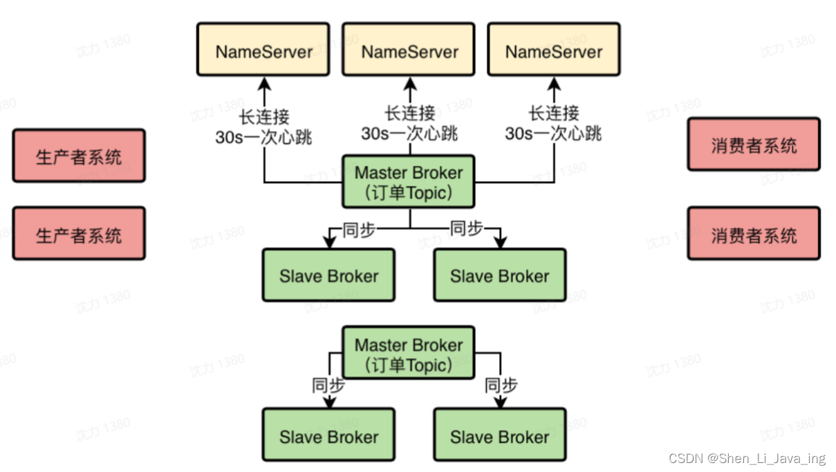 Broker的主从架构