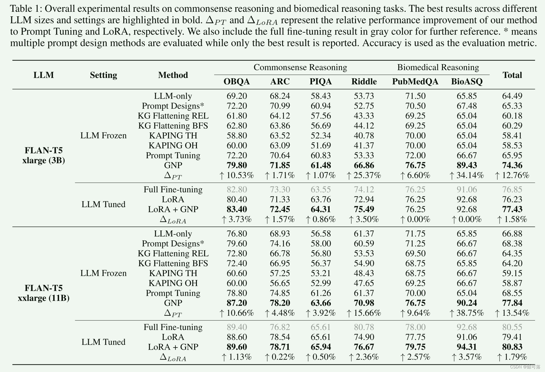 【论文阅读】《Graph Neural Prompting with Large Language Models》