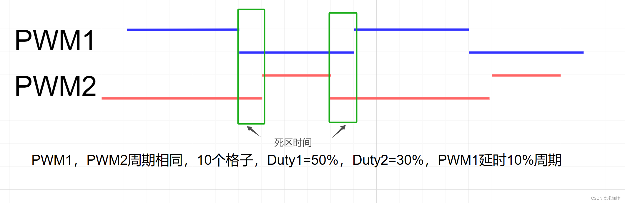 模拟死区时间