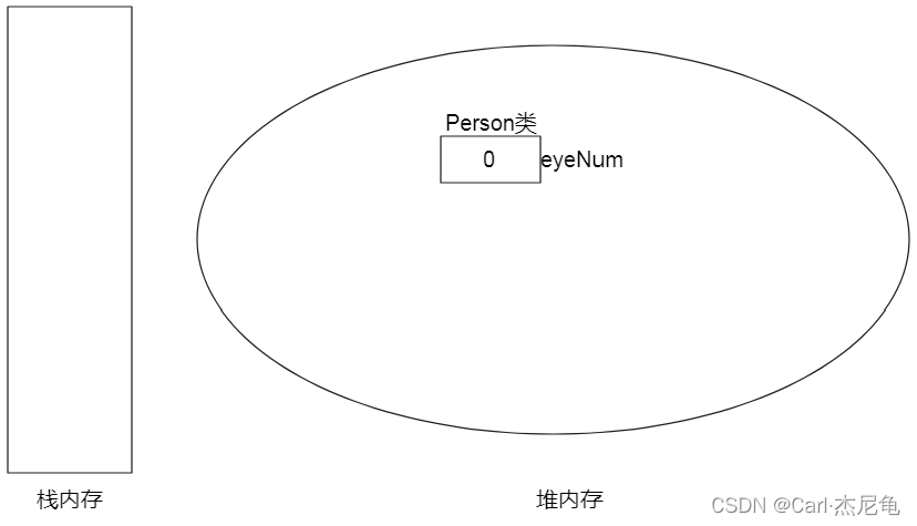 初始化(new)Person类后的存储示意图