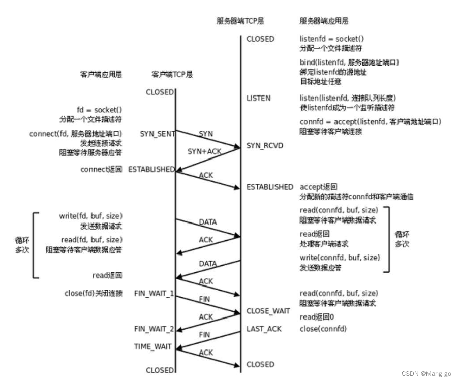 网络原理TCP/IP（2）