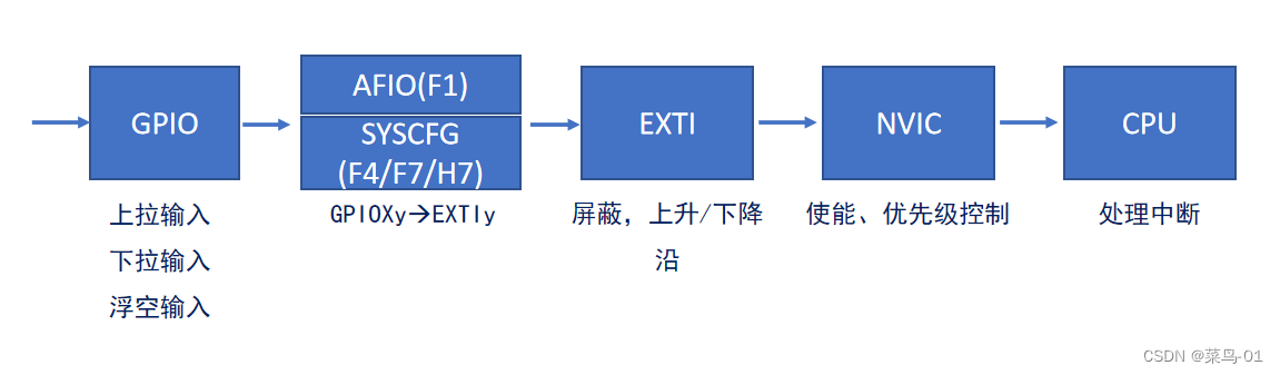 <span style='color:red;'>03</span>：<span style='color:red;'>HAL</span>---中断