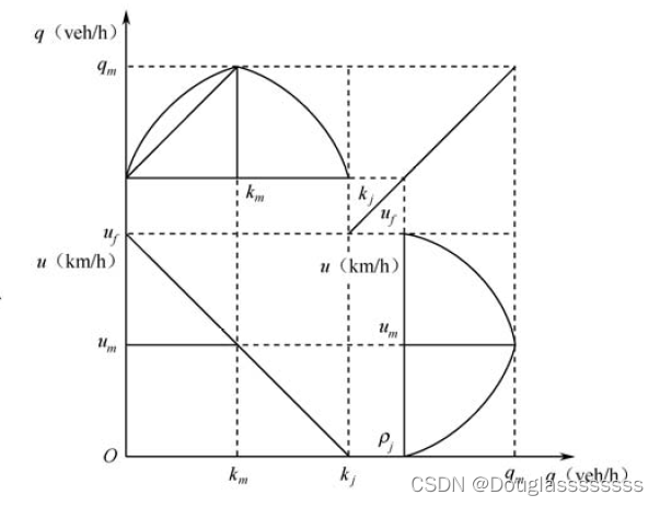 速度-密度，速度-流量，密度-流量关系图