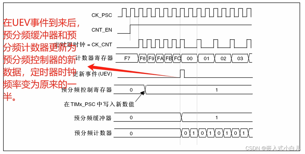 玩转STM32-通用定时器TIM（详细-慢工出细活）