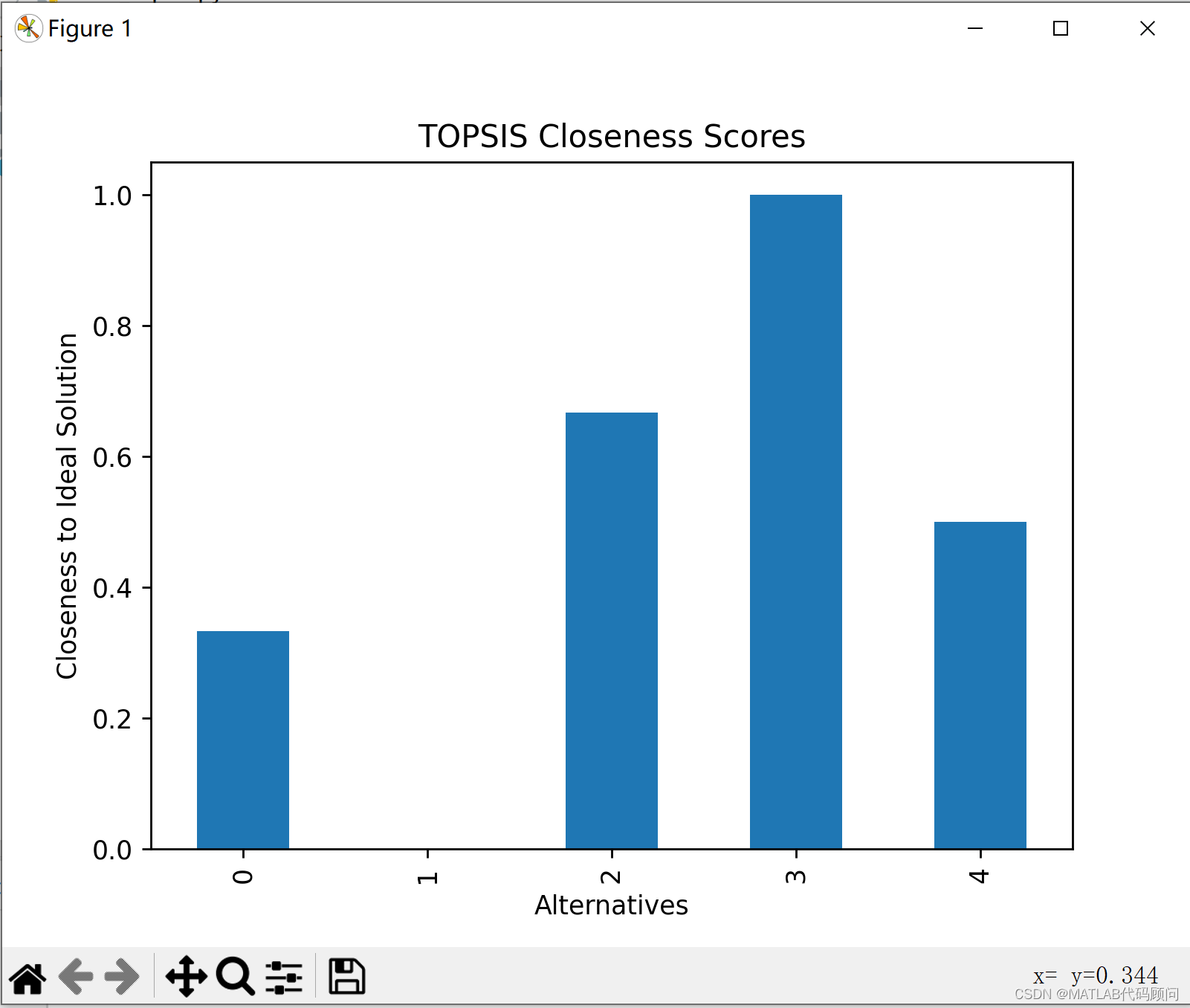 Python实现topsis评价方法-编程新知