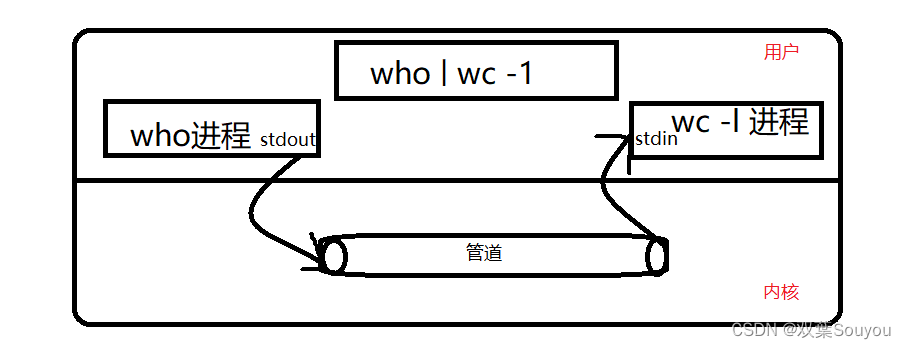 Linux——<span style='color:red;'>进程</span><span style='color:red;'>间</span><span style='color:red;'>通信</span>（<span style='color:red;'>管道</span>）