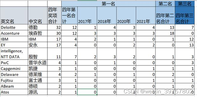 sap 实施商