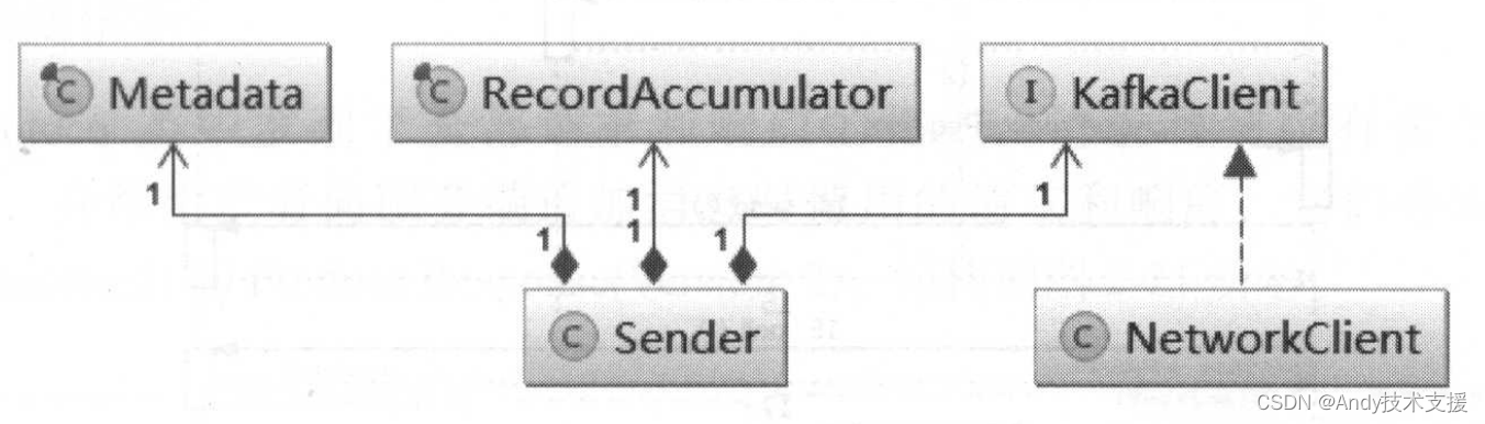 Kafka-Sender分析