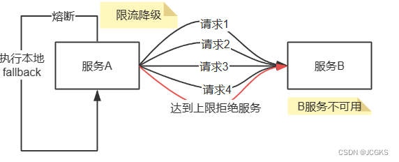 熔断，降级，限流