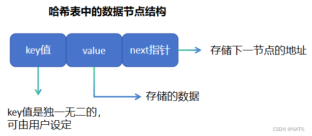 C语言：哈希表