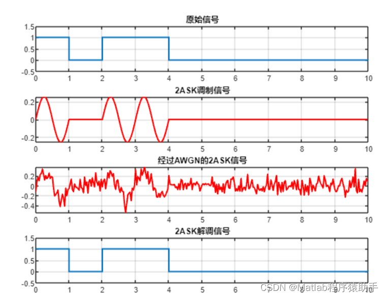 【MATLAB源码-第14期】基于matlab的2ASK的误码率BER仿真以及原信号调制信号解调信号波形展示。