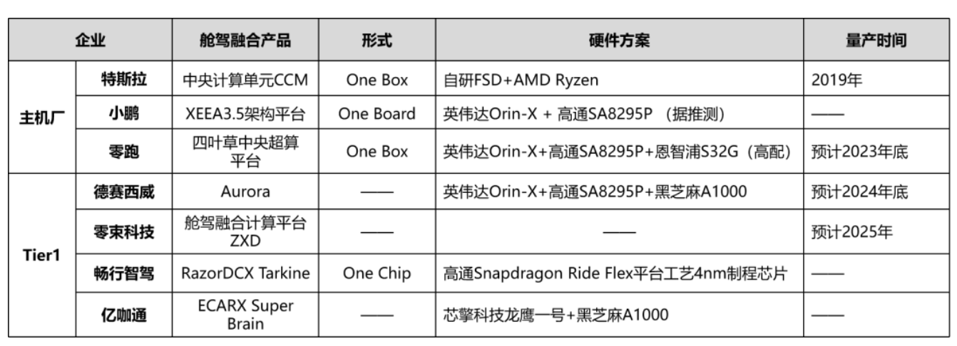 舱驾一体方案的规划进展（信息来源：基于公开资料整理）