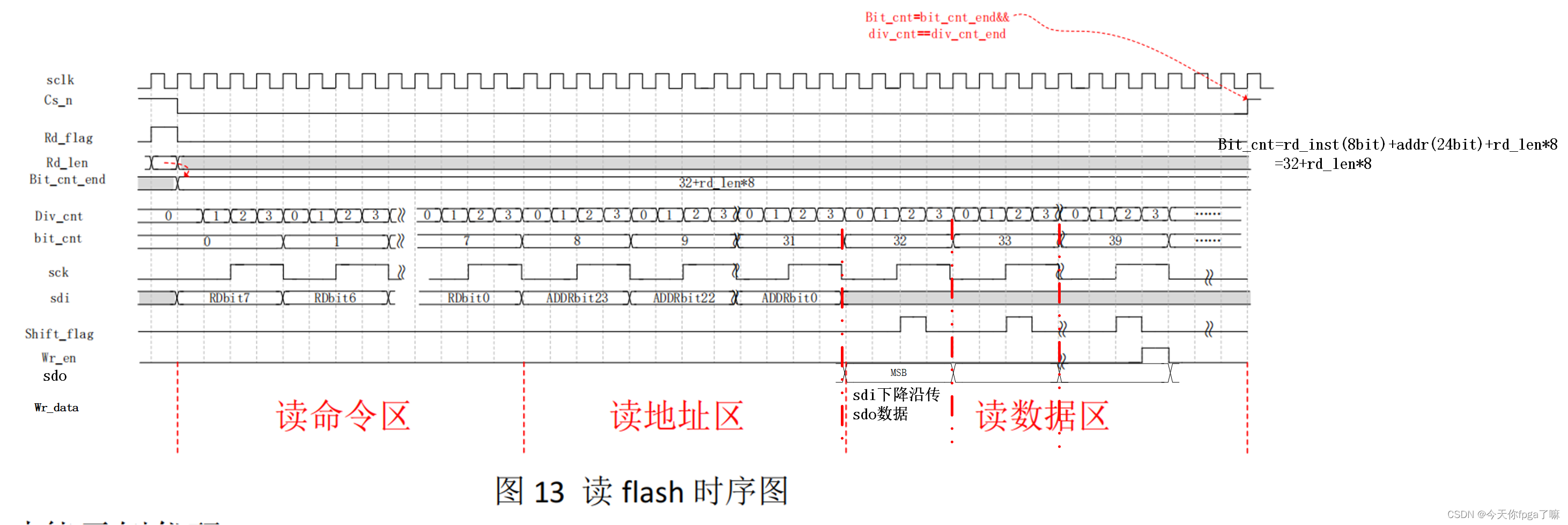 手写一个SPI FLASH 读写擦除控制器（未完）