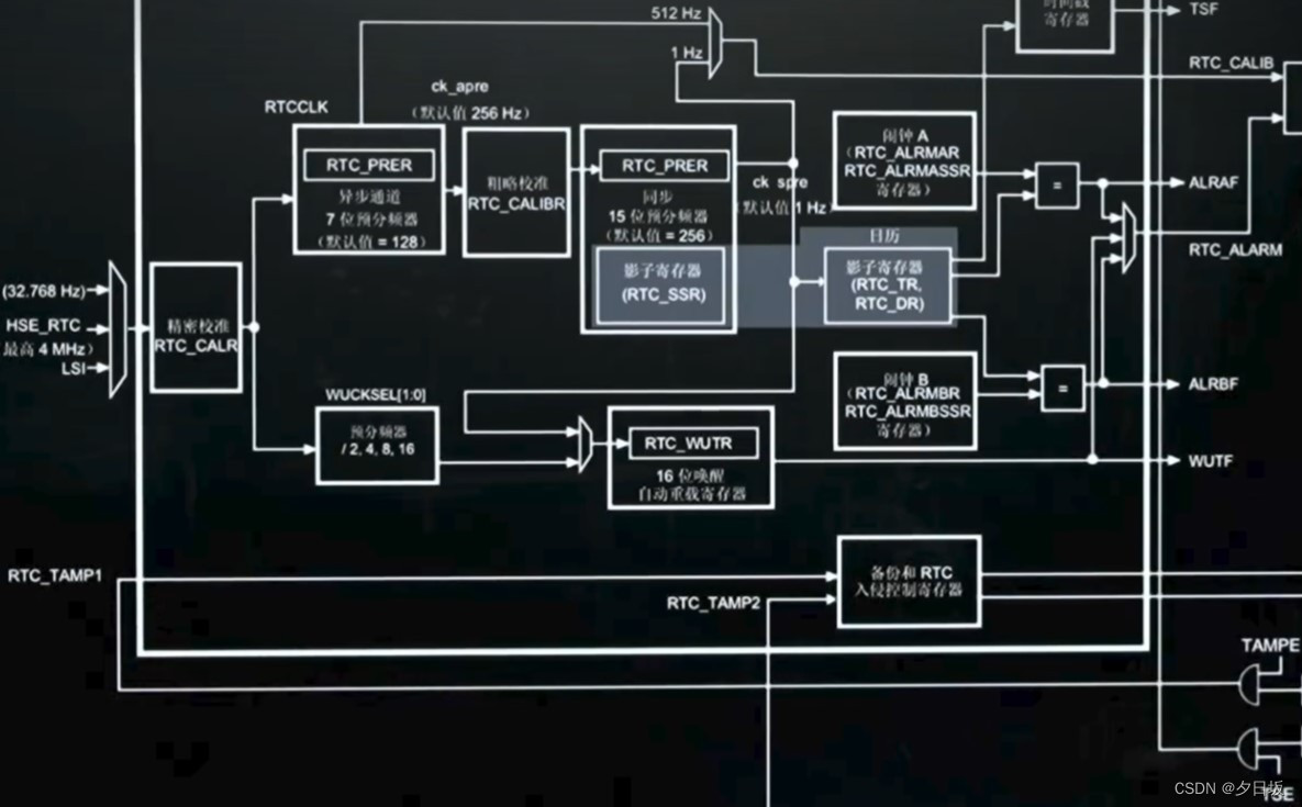 物联网<span style='color:red;'>ARM</span>开发-STM32之RTC<span style='color:red;'>浅</span><span style='color:red;'>谈</span>