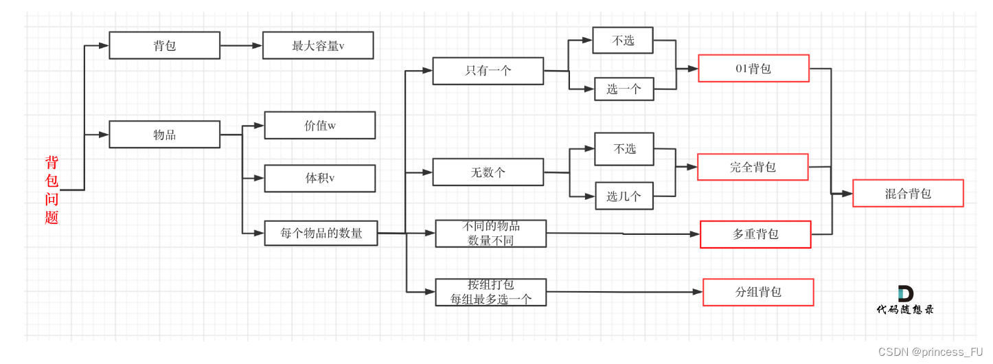 <span style='color:red;'>代码</span><span style='color:red;'>随想</span><span style='color:red;'>录</span><span style='color:red;'>算法</span><span style='color:red;'>训练</span><span style='color:red;'>营</span><span style='color:red;'>第</span><span style='color:red;'>四</span><span style='color:red;'>十</span>一<span style='color:red;'>天</span>|动态规划|<span style='color:red;'>01</span><span style='color:red;'>背包</span><span style='color:red;'>问题</span> <span style='color:red;'>二</span>维、 <span style='color:red;'>01</span><span style='color:red;'>背包</span><span style='color:red;'>问题</span> 一维 滚动数组、<span style='color:red;'>416</span>. <span style='color:red;'>分割</span><span style='color:red;'>等</span><span style='color:red;'>和</span><span style='color:red;'>子集</span>