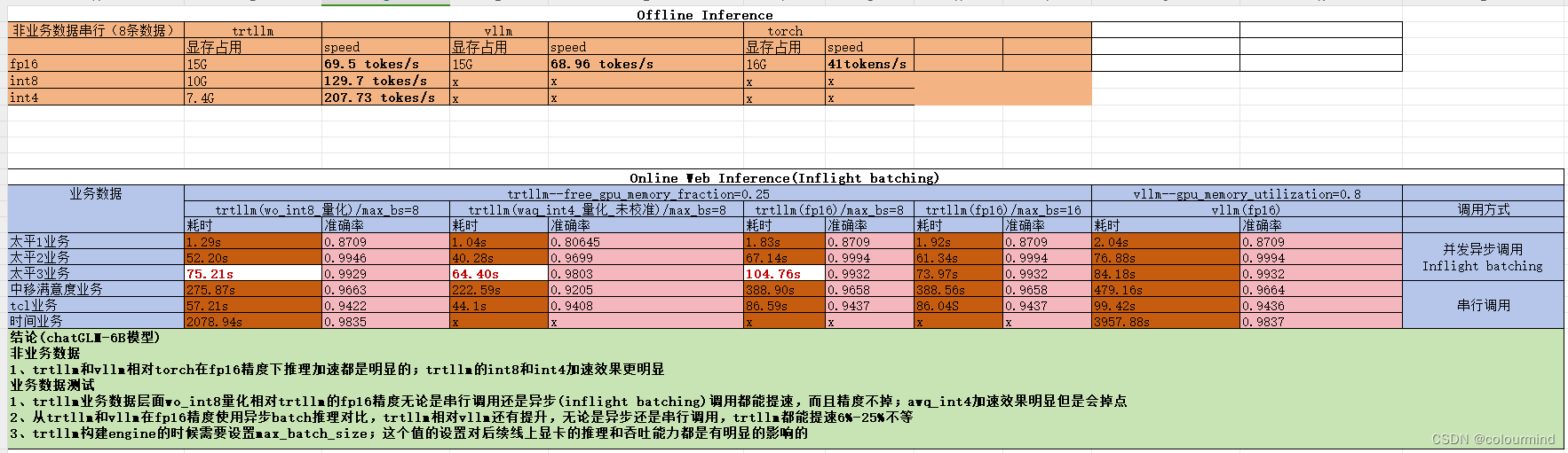 大模型推理框架Vllm和TensorRT-LLM在ChatGLM2-6B模型的推理速度对比