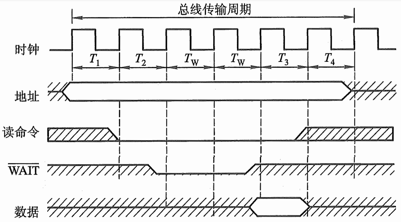 计算机组成原理笔记-第3章 系统总线