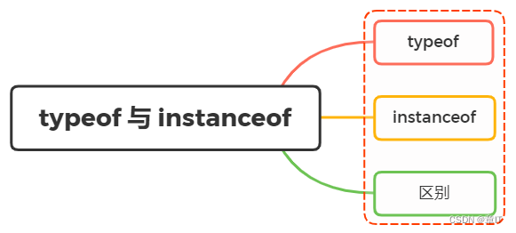 js中typeof 与 instanceof 的区别