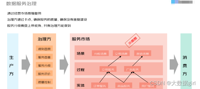 数据服务化在京东的实践