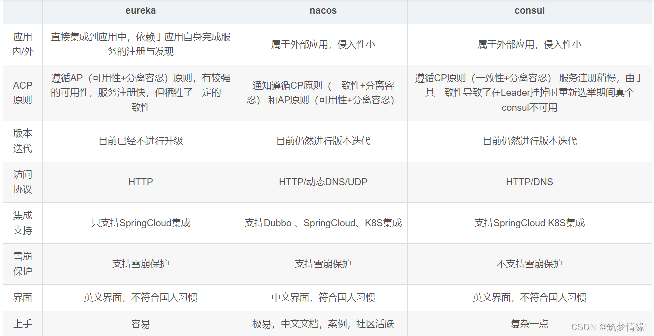 面试：eureka、nacos、consul的区别