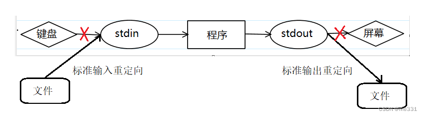 C语言Linux vim shell命令