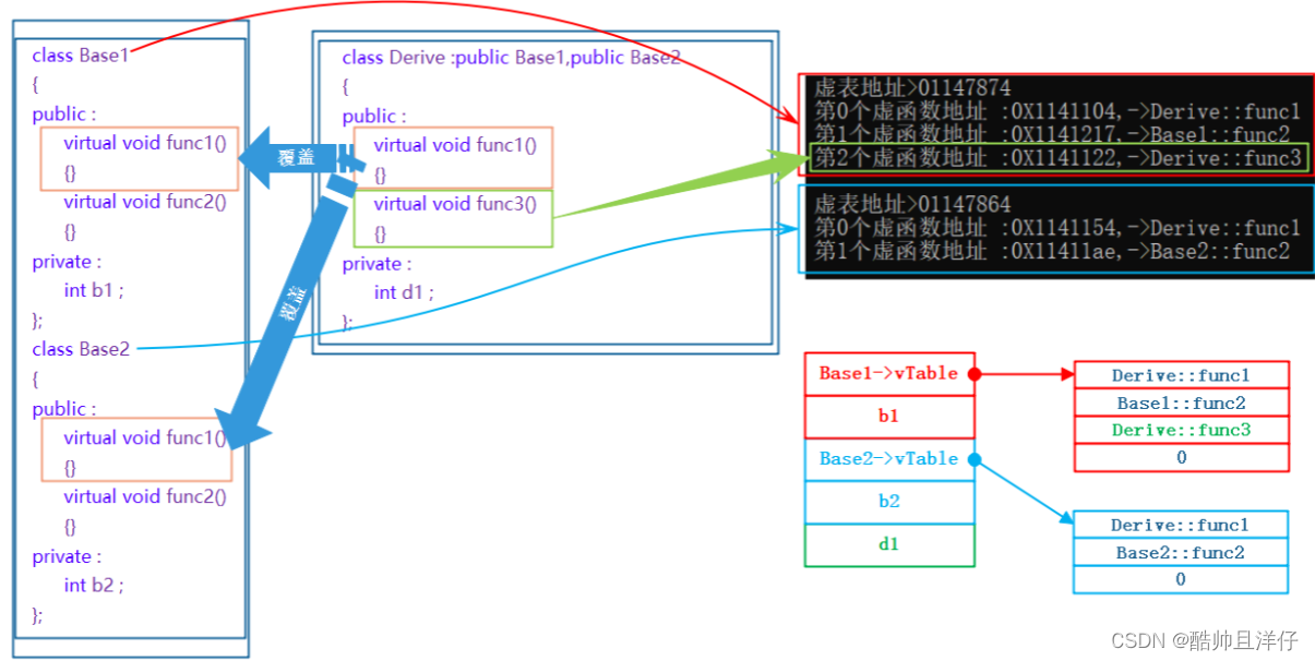 C++多态