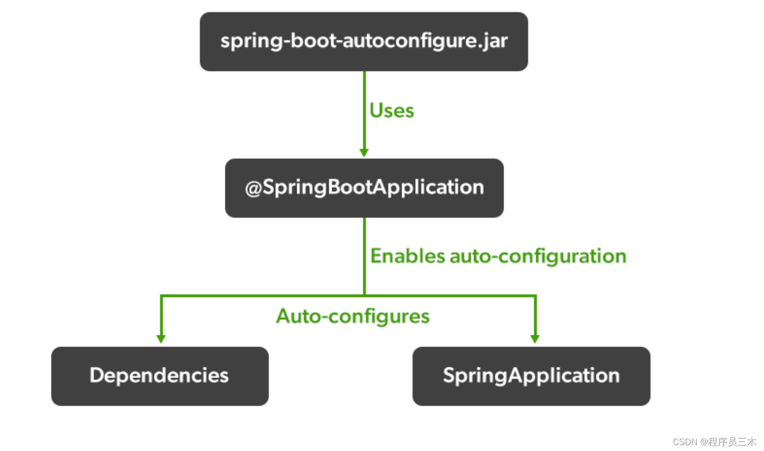 [AIGC] Springboot 自动配置的作用及理由