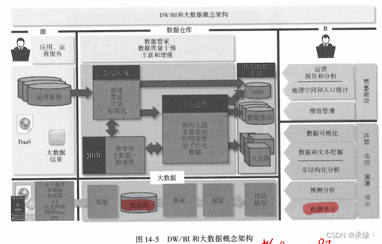 15（第十四章，大数据和数据科学）