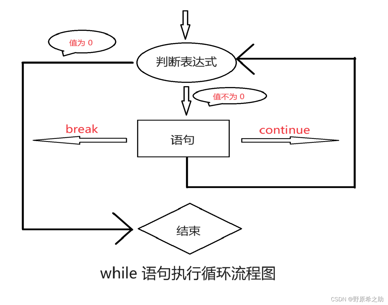 C语言中的三大循环