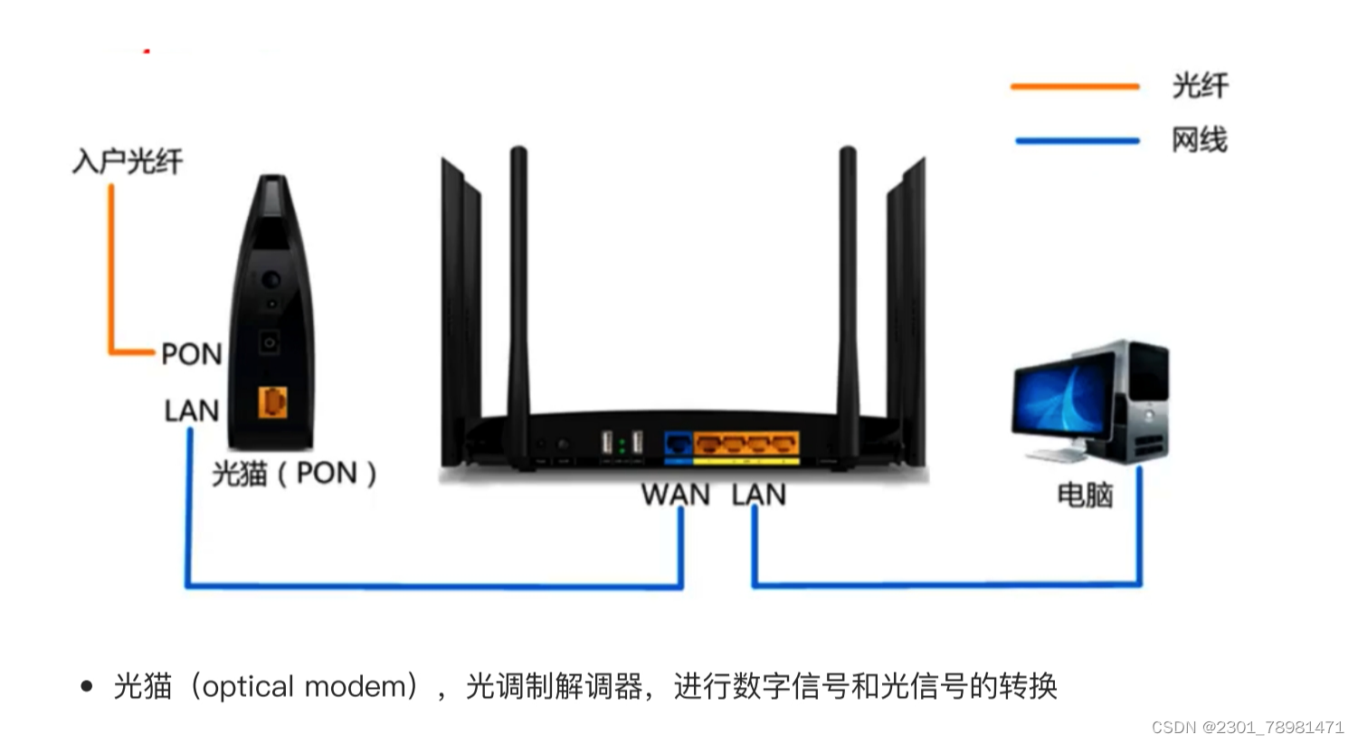 光纤入户