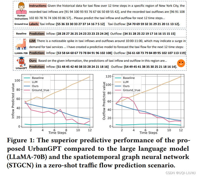 论文笔记：UrbanGPT: Spatio-Temporal Large Language Models