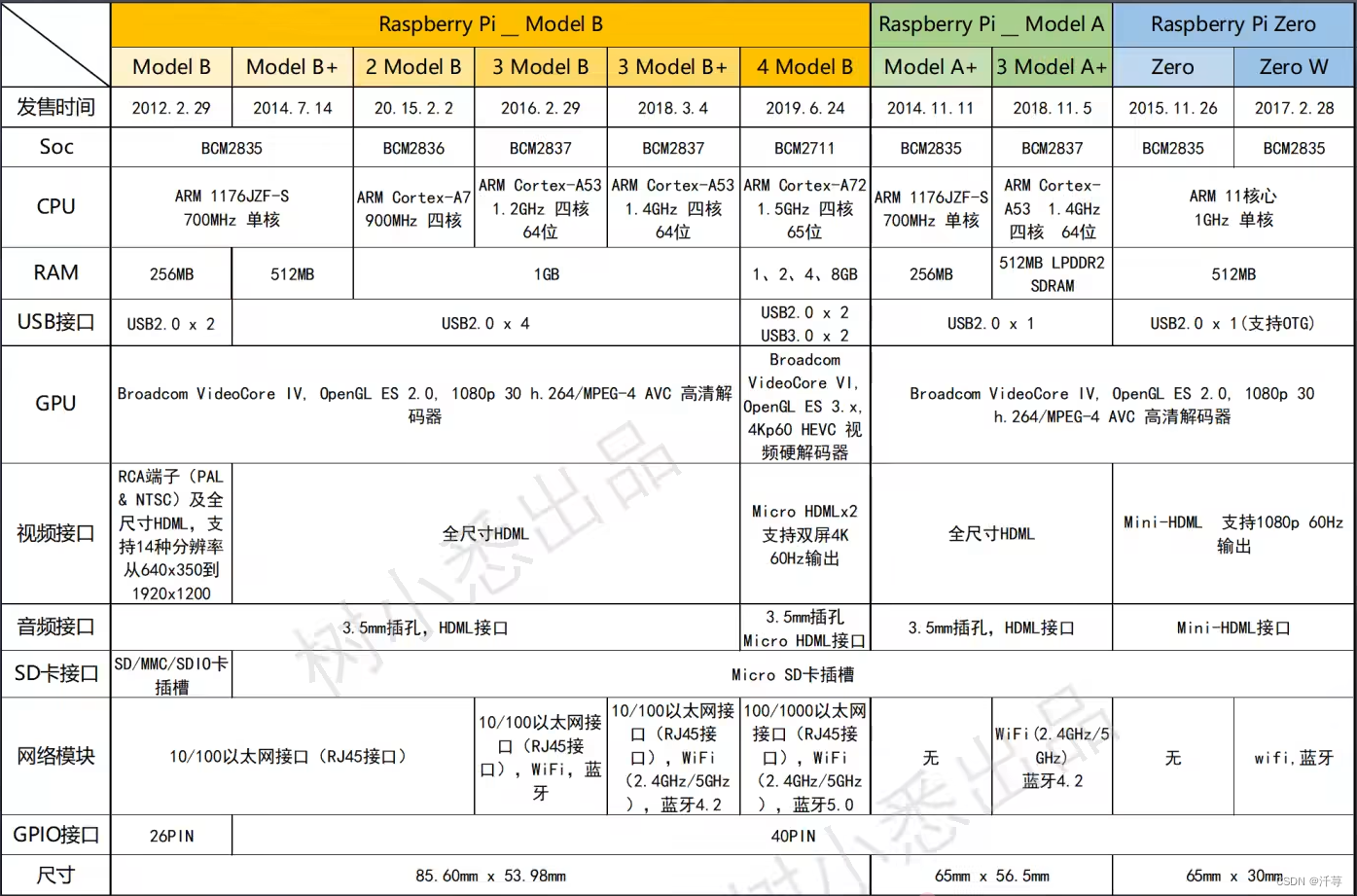 树莓派<span style='color:red;'>学习</span><span style='color:red;'>笔记</span>--Raspberry Pi OS<span style='color:red;'>系统</span><span style='color:red;'>烧</span><span style='color:red;'>录</span>、SSH远程连接、VNC远程连接、设置静态IP地址