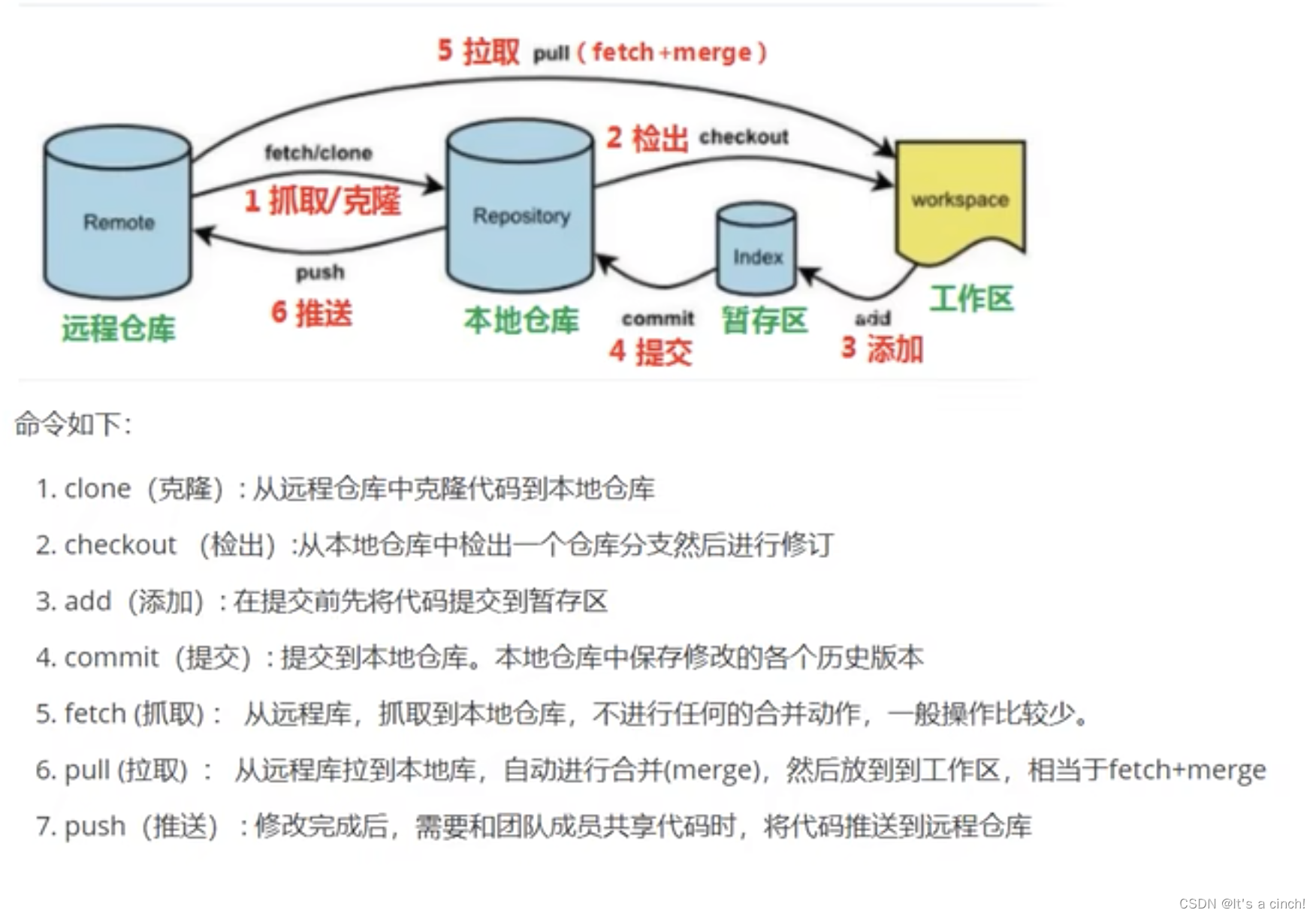 git项目管理