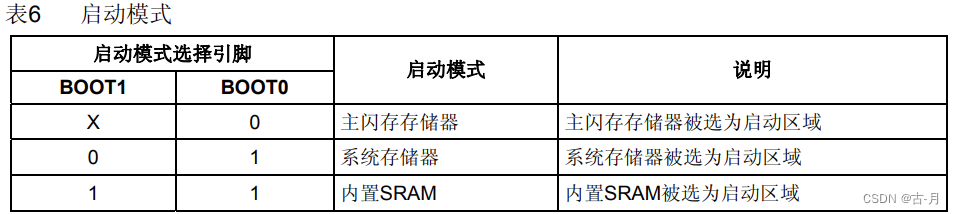 《尿不湿级》STM32 F103C8T6最小系统板搭建（五）BOOT