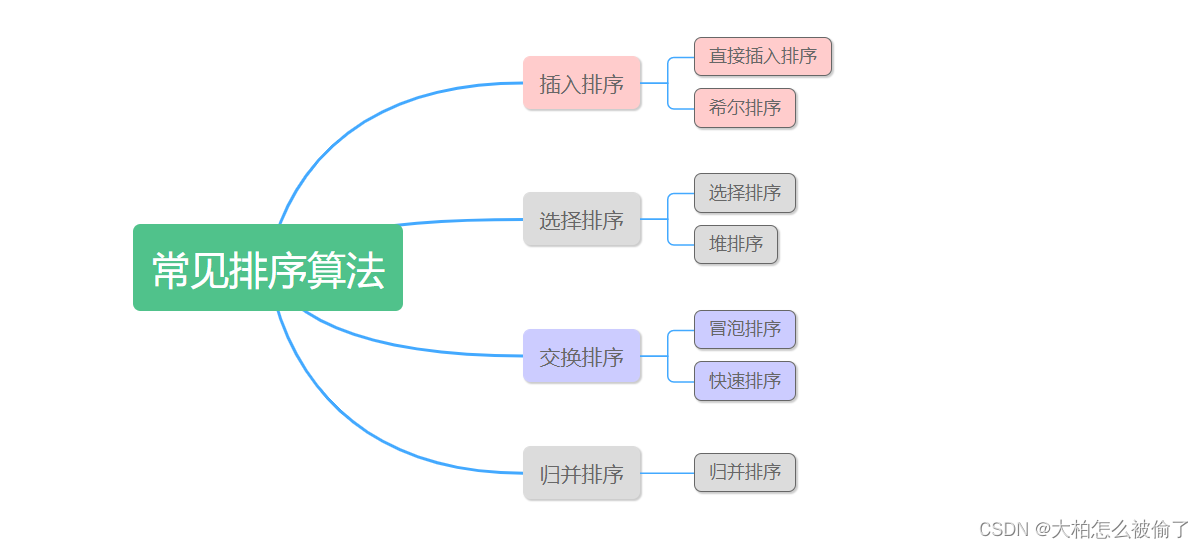 【数据结构】排序