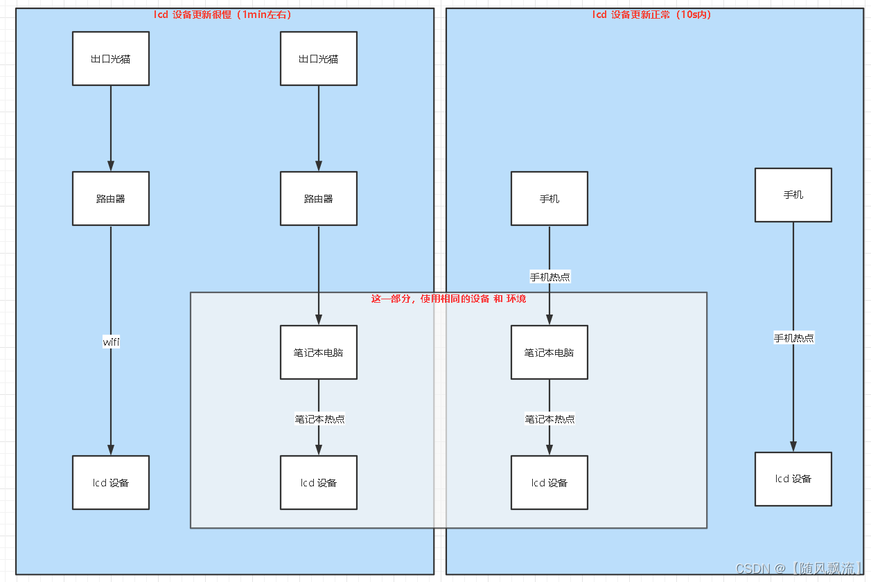 TCP/IP_整理起因