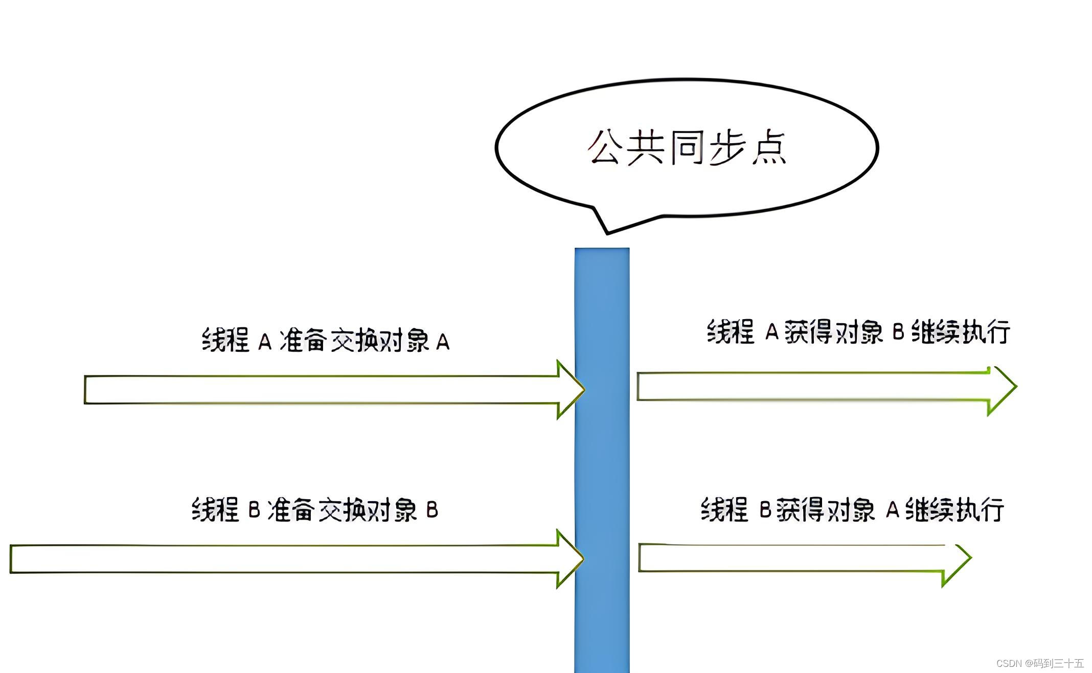 深入剖析Java并发库：Exchanger的工作原理与应用场景