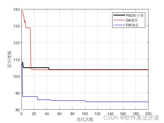 单目标<span style='color:red;'>问题</span><span style='color:red;'>的</span>烟花<span style='color:red;'>优化</span><span style='color:red;'>算法</span><span style='color:red;'>求解</span><span style='color:red;'>matlab</span><span style='color:red;'>仿真</span>,对比<span style='color:red;'>PSO</span>和<span style='color:red;'>GA</span>
