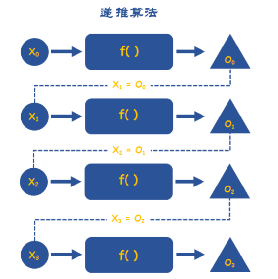 递推算法